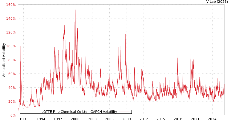 graph of LOTTE Fine Chemical Co Ltd GARCH