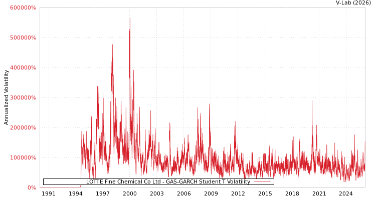 graph of LOTTE Fine Chemical Co Ltd GAS-GARCH-T