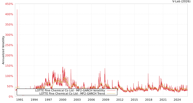 graph of LOTTE Fine Chemical Co Ltd MF2-GARCH