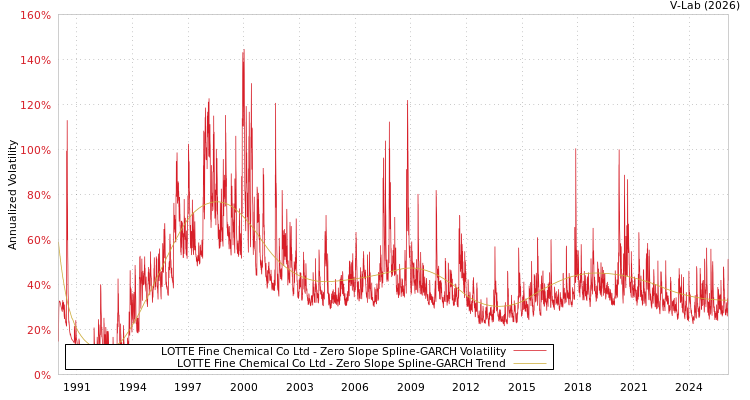 graph of LOTTE Fine Chemical Co Ltd S0GARCH