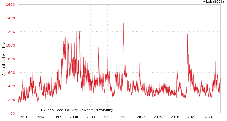graph of Hyundai Steel Co APMEM