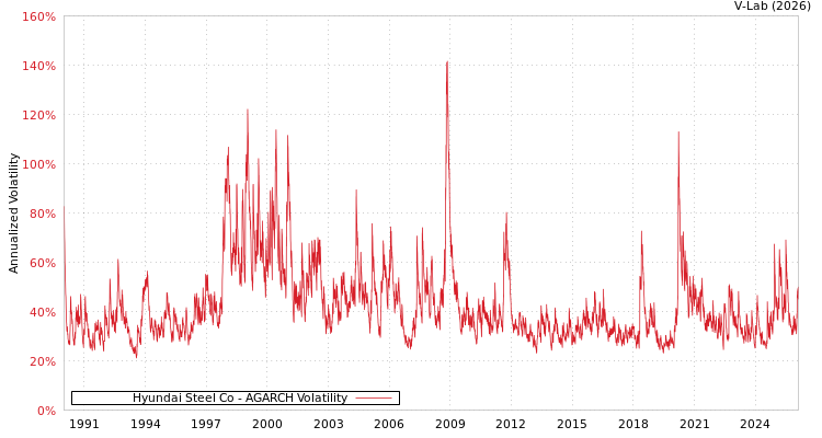 graph of Hyundai Steel Co AGARCH