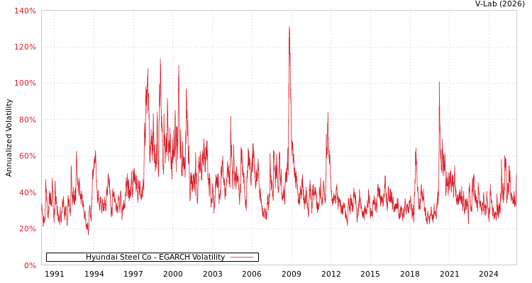 graph of Hyundai Steel Co EGARCH