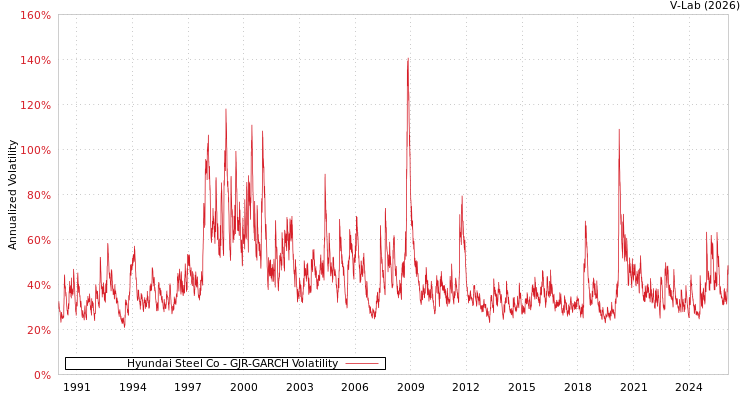 graph of Hyundai Steel Co GJR-GARCH