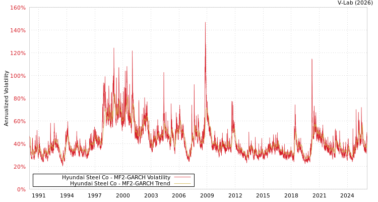 graph of Hyundai Steel Co MF2-GARCH