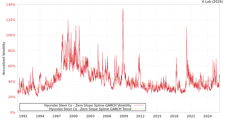 graph of Hyundai Steel Co S0GARCH