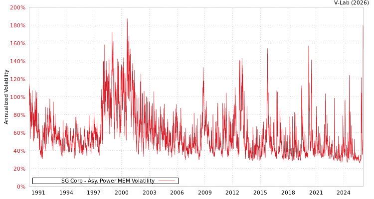 graph of SG Corp APMEM
