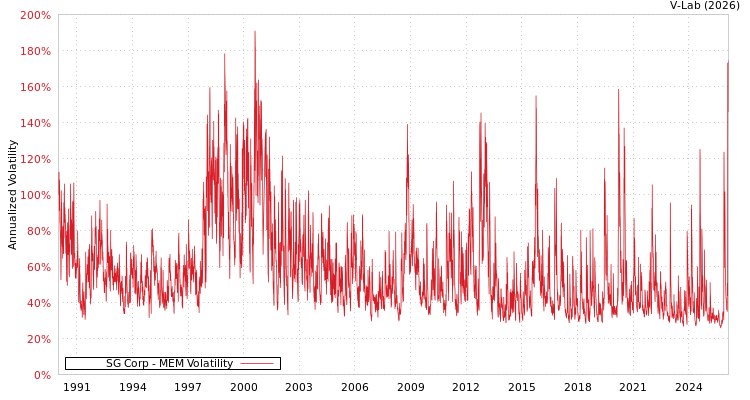 graph of SG Corp MEM