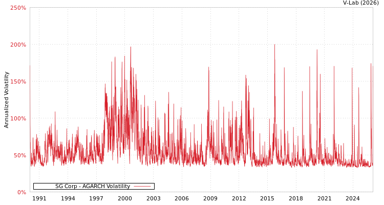 graph of SG Corp AGARCH