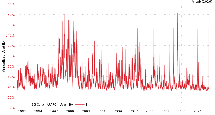 graph of SG Corp APARCH
