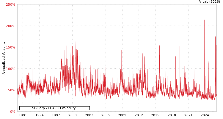 graph of SG Corp EGARCH