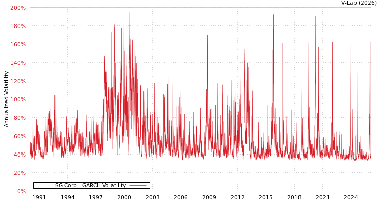 graph of SG Corp GARCH