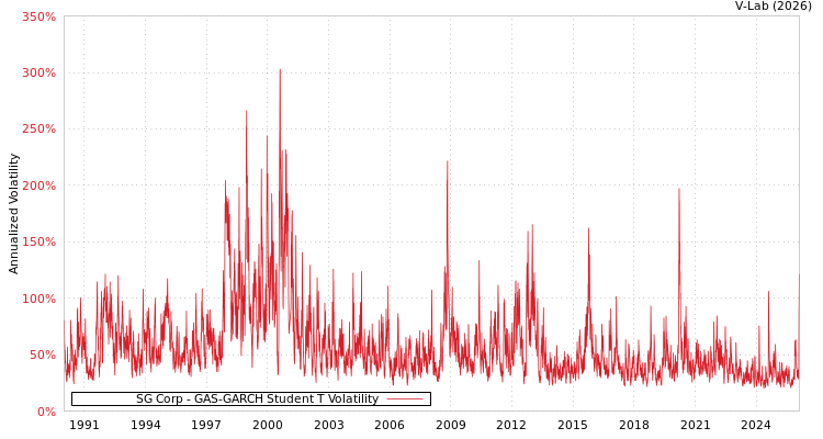 graph of SG Corp GAS-GARCH-T
