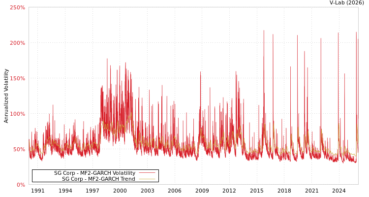 graph of SG Corp MF2-GARCH