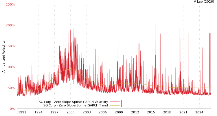 graph of SG Corp S0GARCH