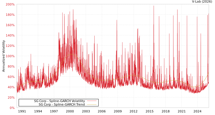 graph of SG Corp SGARCH