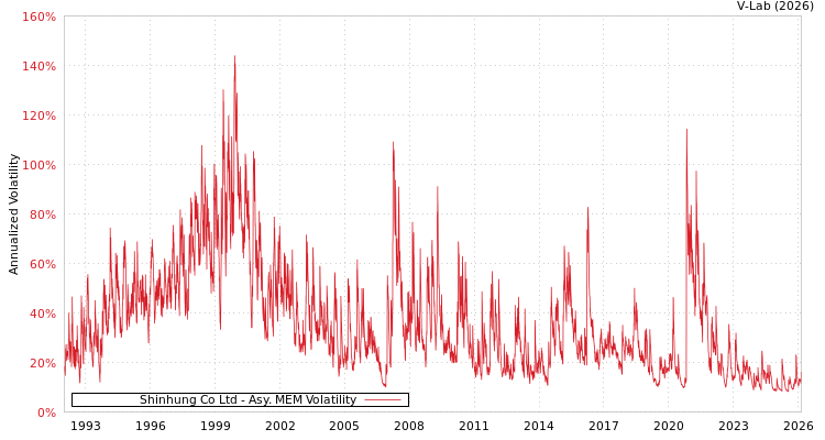 graph of Shinhung Co Ltd AMEM