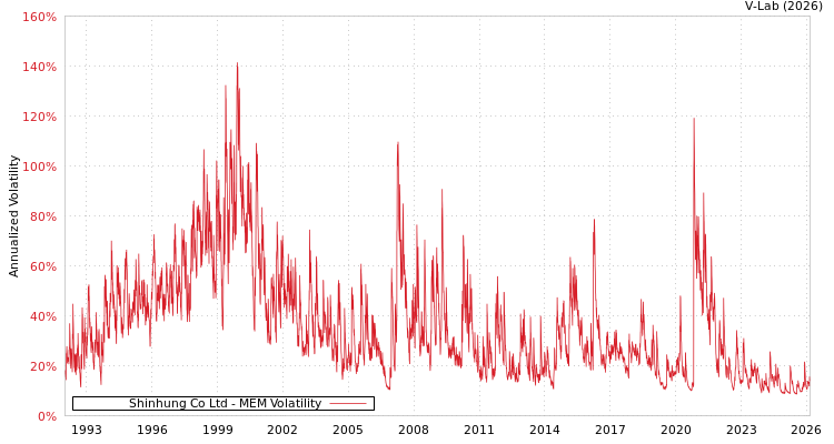 graph of Shinhung Co Ltd MEM