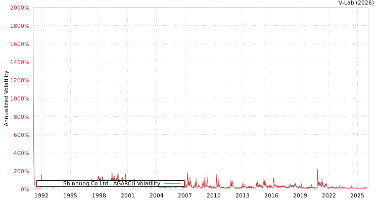 graph of Shinhung Co Ltd AGARCH