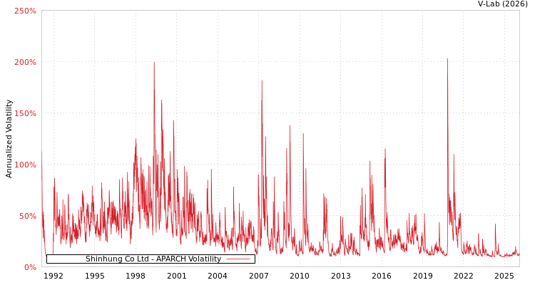 graph of Shinhung Co Ltd APARCH