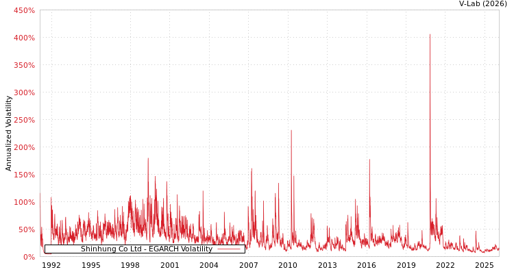 graph of Shinhung Co Ltd EGARCH