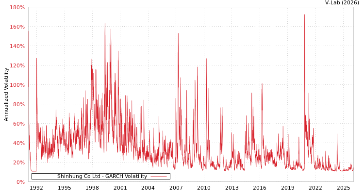 graph of Shinhung Co Ltd GARCH