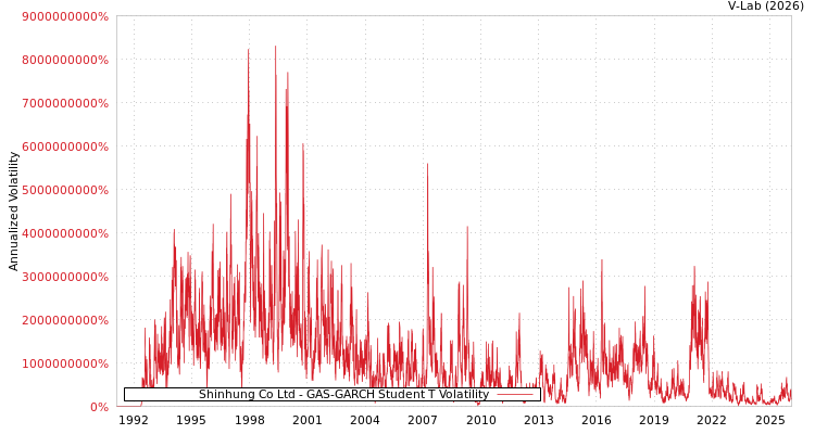 graph of Shinhung Co Ltd GAS-GARCH-T