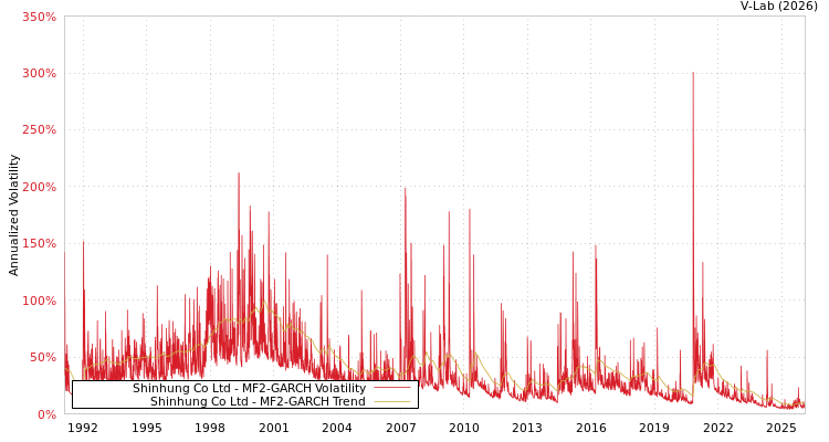 graph of Shinhung Co Ltd MF2-GARCH
