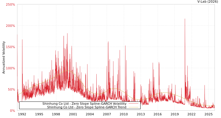 graph of Shinhung Co Ltd S0GARCH