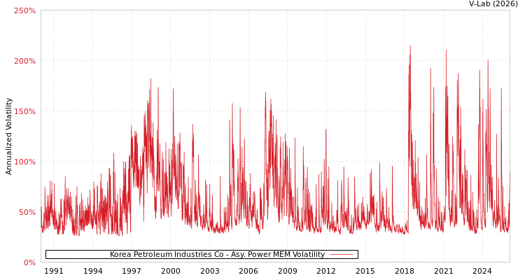 graph of Korea Petroleum Industries Co APMEM