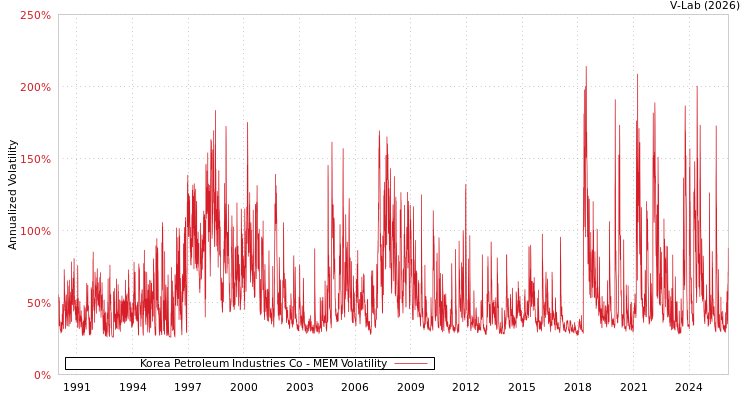 graph of Korea Petroleum Industries Co MEM