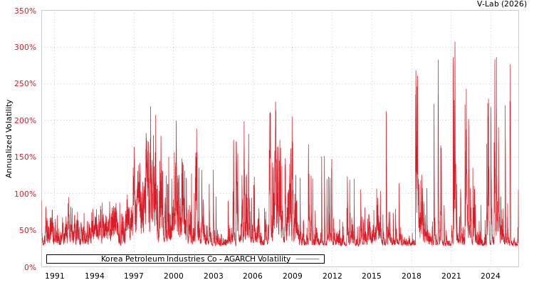 graph of Korea Petroleum Industries Co AGARCH