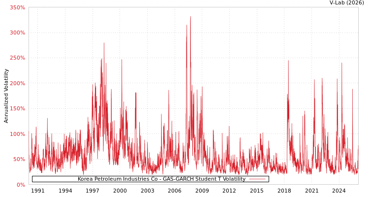 graph of Korea Petroleum Industries Co GAS-GARCH-T