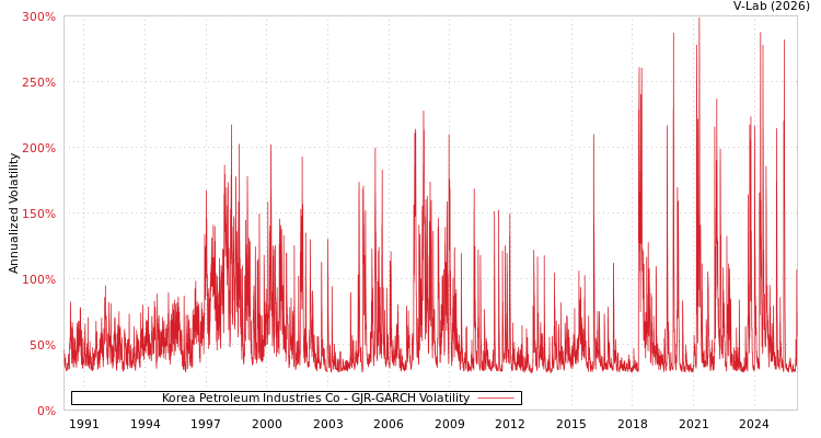 graph of Korea Petroleum Industries Co GJR-GARCH