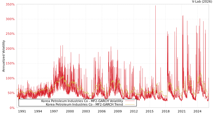 graph of Korea Petroleum Industries Co MF2-GARCH
