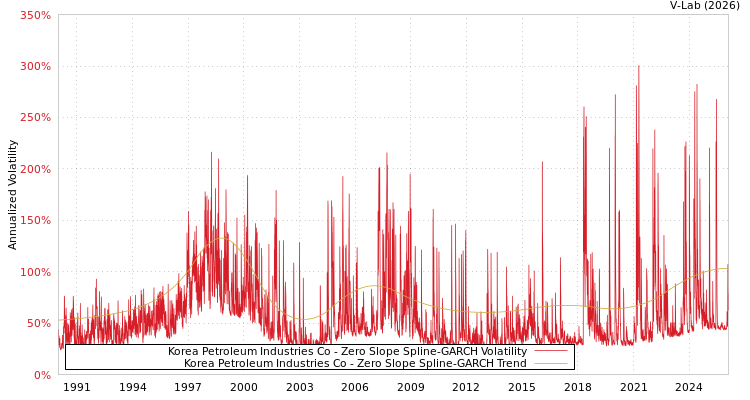 graph of Korea Petroleum Industries Co S0GARCH