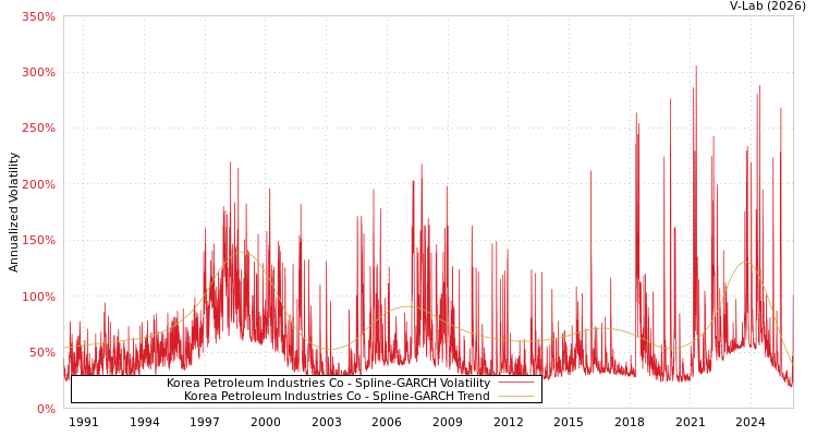 graph of Korea Petroleum Industries Co SGARCH