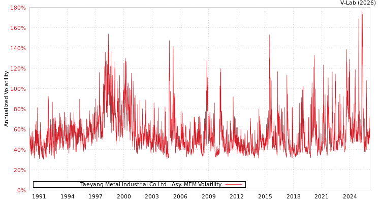graph of Taeyang Metal Industrial Co Ltd AMEM