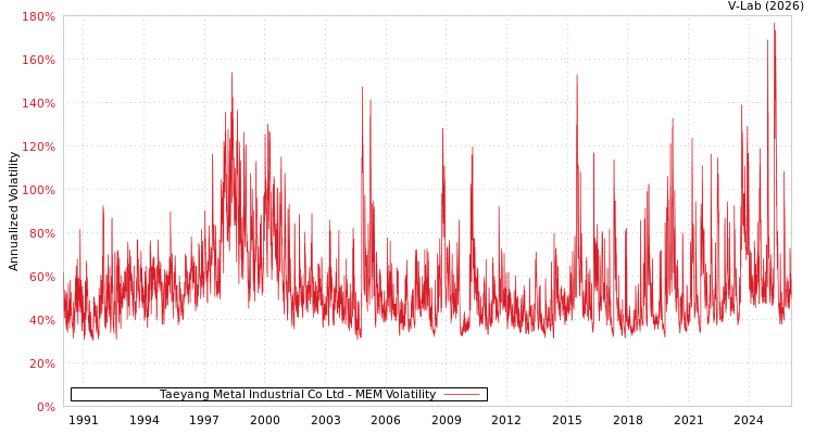 graph of Taeyang Metal Industrial Co Ltd MEM