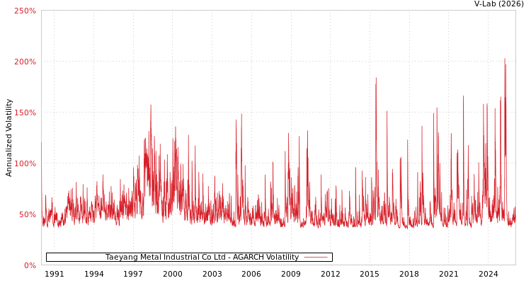 graph of Taeyang Metal Industrial Co Ltd AGARCH