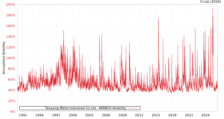 graph of Taeyang Metal Industrial Co Ltd APARCH