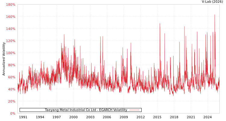 graph of Taeyang Metal Industrial Co Ltd EGARCH