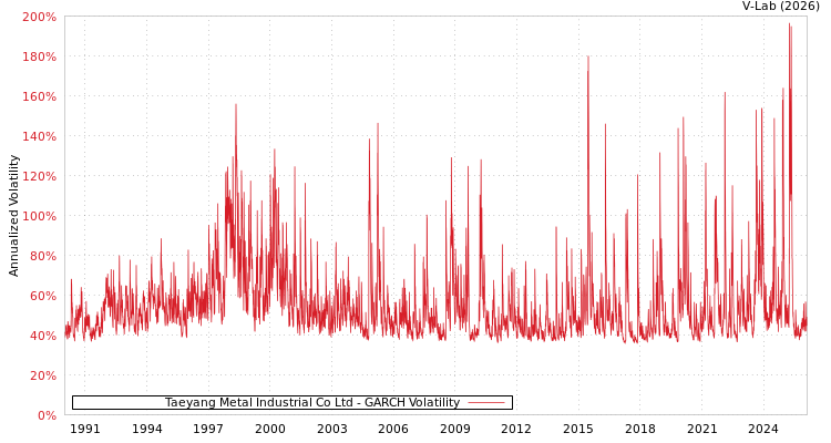 graph of Taeyang Metal Industrial Co Ltd GARCH