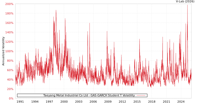 graph of Taeyang Metal Industrial Co Ltd GAS-GARCH-T