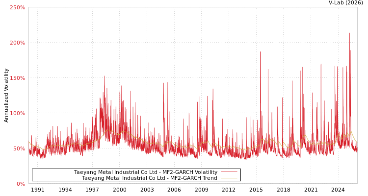graph of Taeyang Metal Industrial Co Ltd MF2-GARCH
