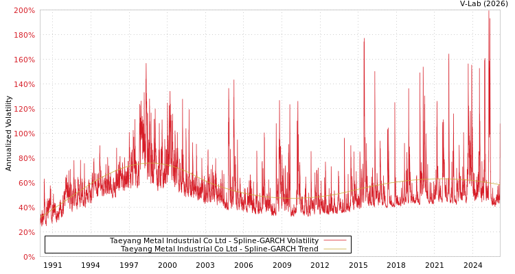 graph of Taeyang Metal Industrial Co Ltd SGARCH