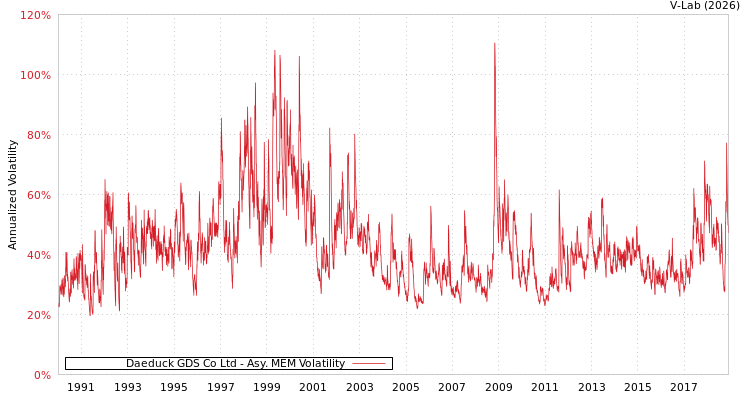graph of Daeduck GDS Co Ltd AMEM
