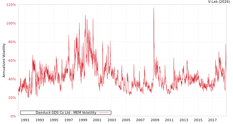 graph of Daeduck GDS Co Ltd MEM