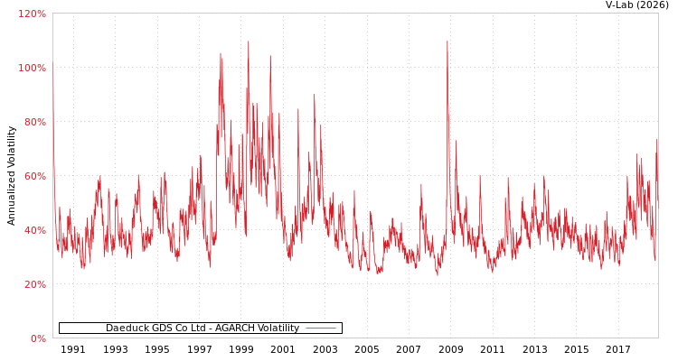 graph of Daeduck GDS Co Ltd AGARCH