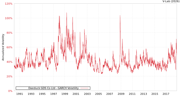 graph of Daeduck GDS Co Ltd GARCH